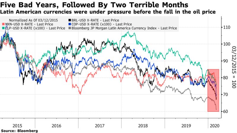 Latin American currencies were under pressure before the fall in the oil price