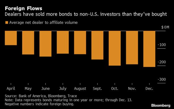 The Corporate Bond Market’s $100 Billion Buyer Is Here to Stay
