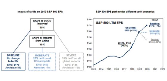 Wall Street's Alarm on Trade Spreads With Goldman's Bear Warning