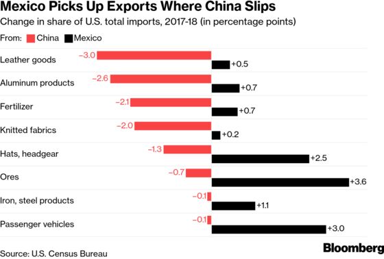 U.S. and China Got Into a Trade War and Mexico Won
