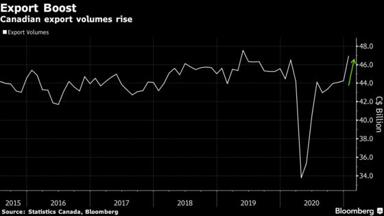 Export Boom Drives Canada’s Largest Trade Surplus Since 2014