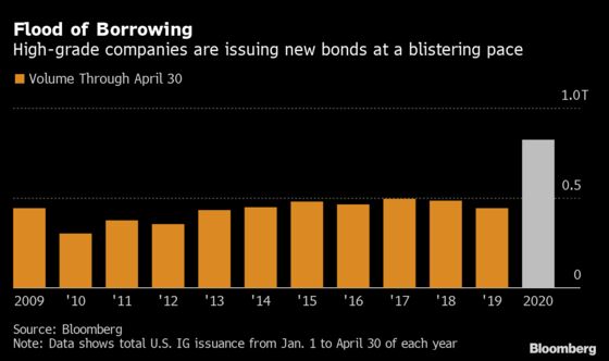 Deluge of Debt Is Making Corporate America Riskier for Investors