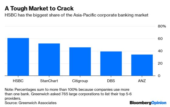 A Leaner Deutsche Bank May Not Be Fitter in Asia