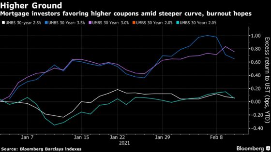 Mortgage Investors Bracing For Fed’s Taper May Be Disappointed