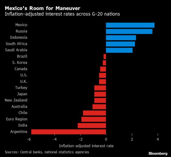 Mexico Cuts Key Rate for Fifth Time, Flags Economic Weakness