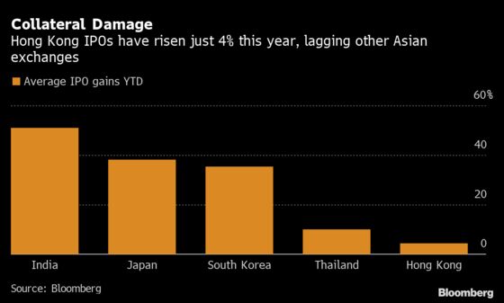 Crackdown Makes Hong Kong IPOs Among Worst Performers in Asia