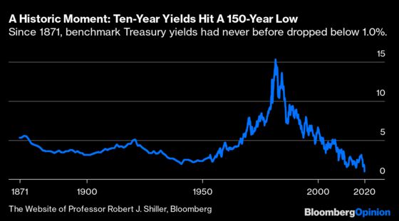 For First Time in 150 Years, World's Benchmark Bond Is Sub-1%