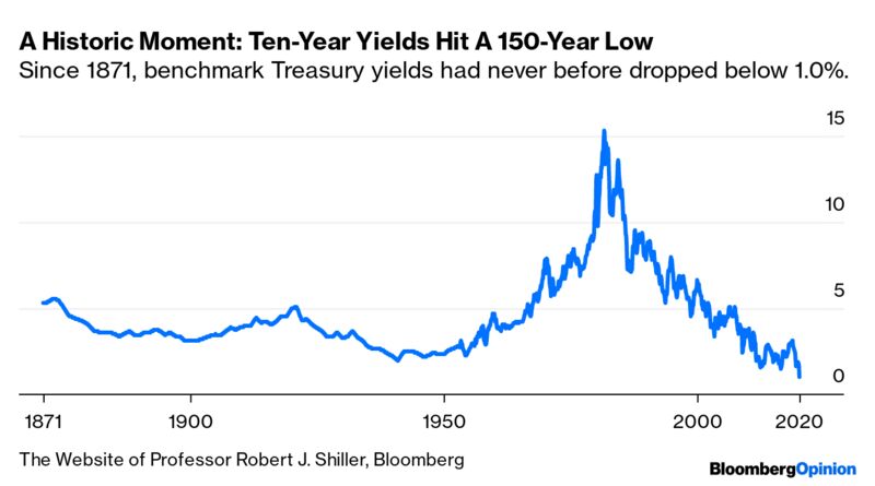 A Historic Moment: Ten-Year Yields Hit A 150-Year Low