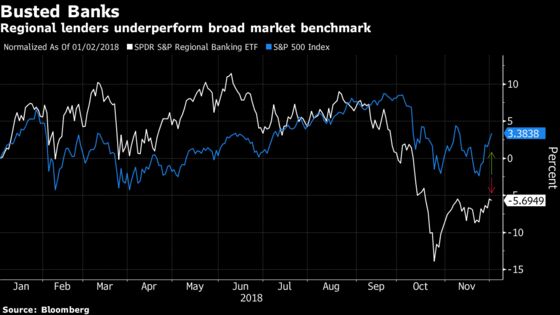 Regional Banks ETFs Take a Hit as Housing Cools, Lending Slows