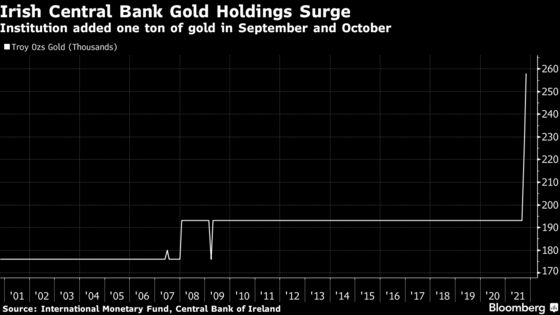 Irish Central Bank Makes First Reserve Gold Purchases Since 2009