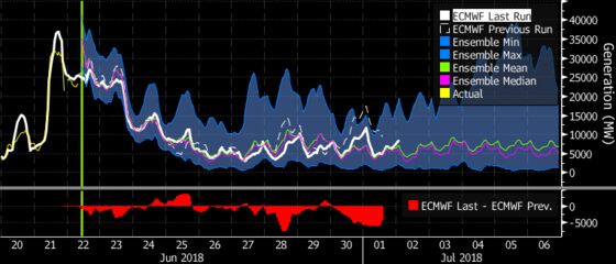 Wind Turbines Take a Break as Heatwave Is About to Hit Britain