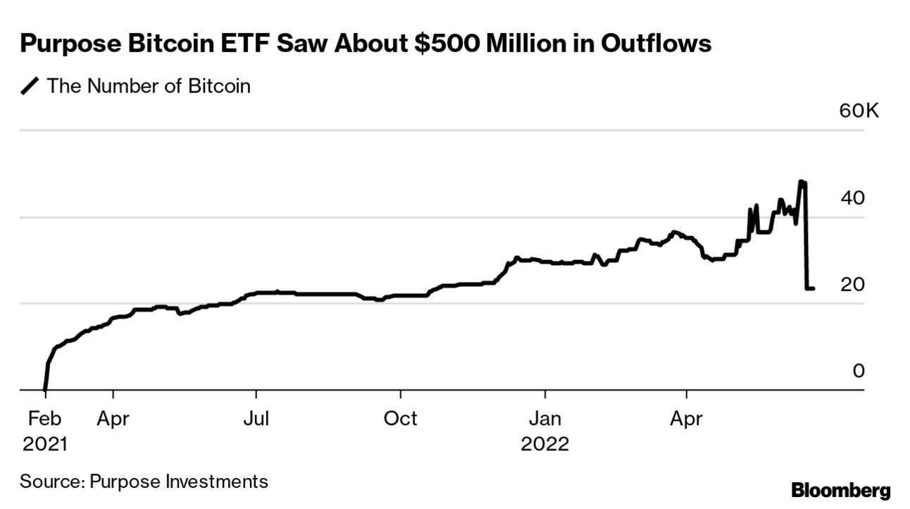 Canadian Bitcoin ETF (BTCC) Saw Record $500 Million Asset Plunge - Bloomberg