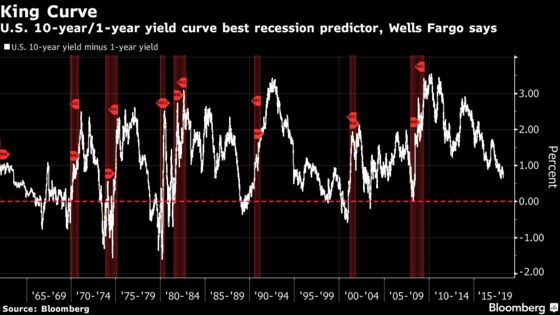 Treasury 1-to-10 Year Spread Is Best Recession Tool: Wells Fargo
