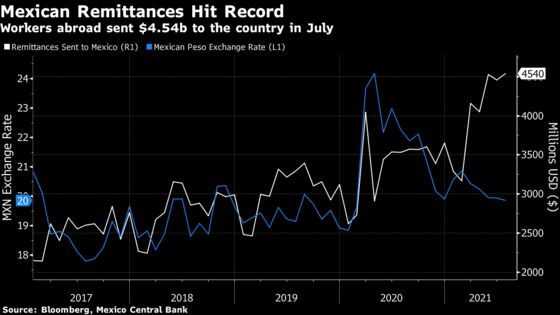 Mexico Remittances Break Record on Strong U.S. Growth