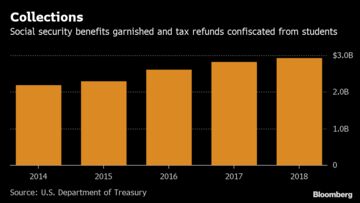 Us Stepping Up Enforcement Of Delinquent Student Loans - 