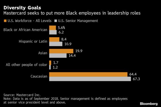 Mastercard Promises to Increase Black Leadership by 50% by 2025