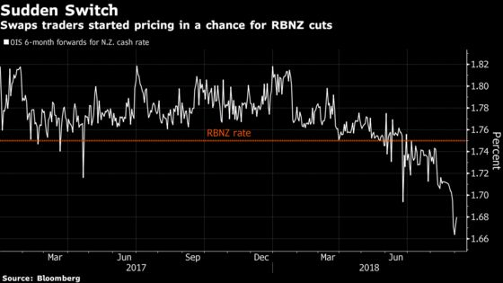 Rate-Cut Bets Jump in New Zealand as Business Confidence Falls