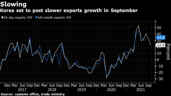 Korea’s Exports Set to Slow in September, Early Data Show