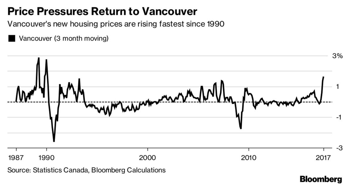 Vancouver Housing Posts Biggest Price Gains Since 1990 Bloomberg