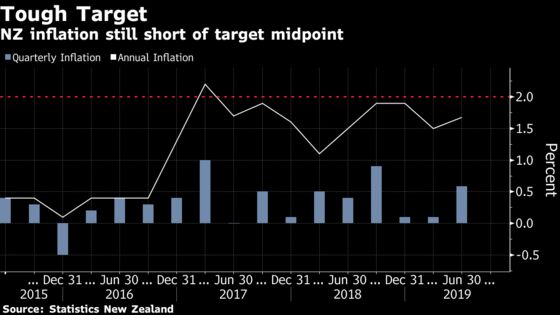 New Zealand Inflation Remains Below Central Bank Target Midpoint