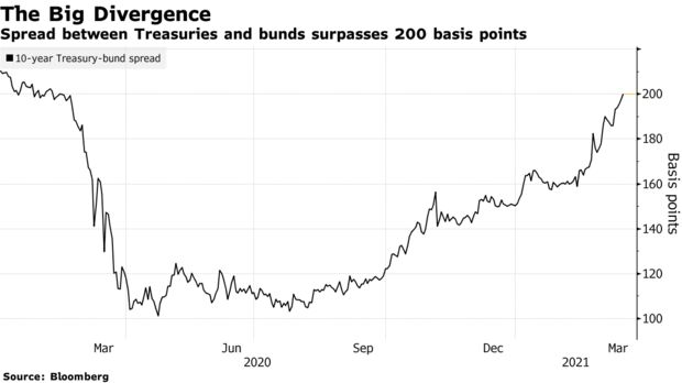 Spread between Treasuries and bunds surpasses 200 basis points