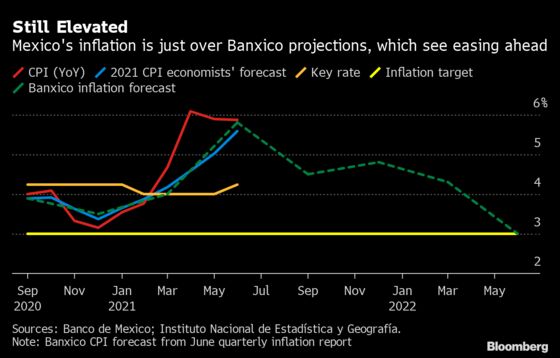 AMLO’s Banxico Pick Sounds Dovish Note on Inflation Outlook