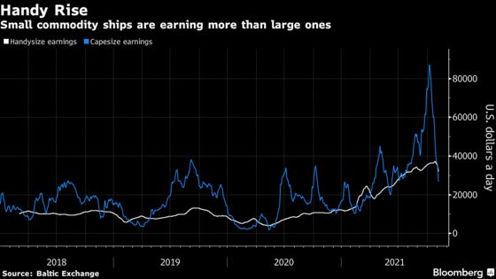 Tiny Commodity Carriers See Demand Bonanza From Container Crisis