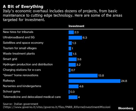 Draghi Bets 261 Billion Euros on Redesign for Italy Economy