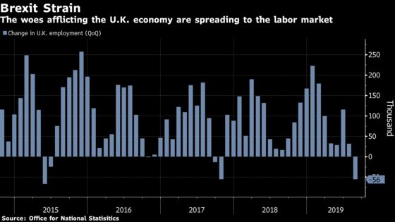 U.K. Employment Falls as Brexit Strains Spread to Labor Market