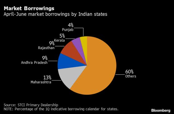 Investors Shun Indian State Bonds as Lockdown Slashes Revenue