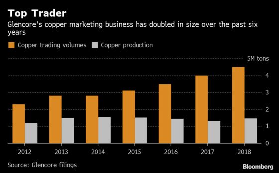 Glencore Is Top Codelco Customer as Copper-Trading Reach Expands