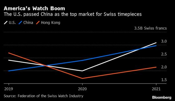 Less Bling, More Investing Drives U.S. Boom in Swiss Watches