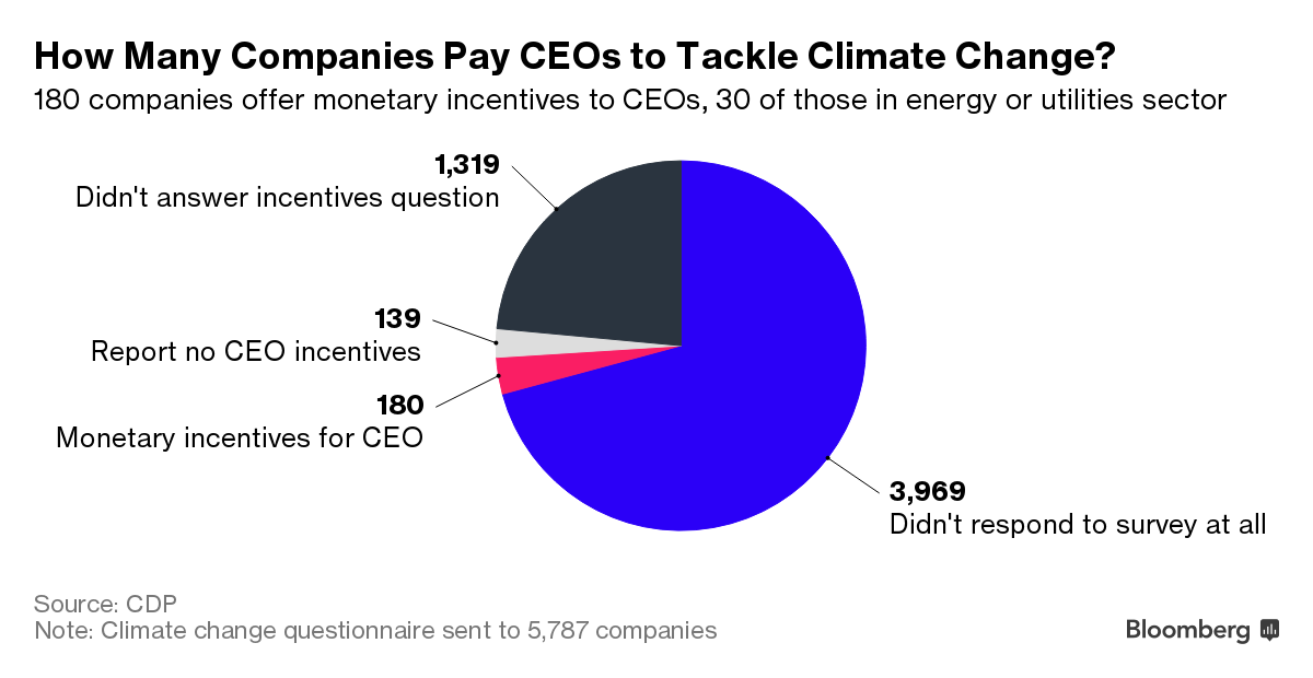 G20 task force wants companies to come clean on climate risk