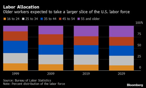 U.S. Job Gains for Next Decade Projected To Be Much Slower Than After 2008 Crisis