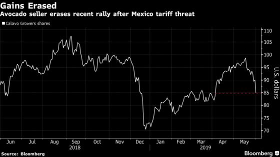 Avocado Seller Erases Two-Month Gain After Mexico Tariff Threat