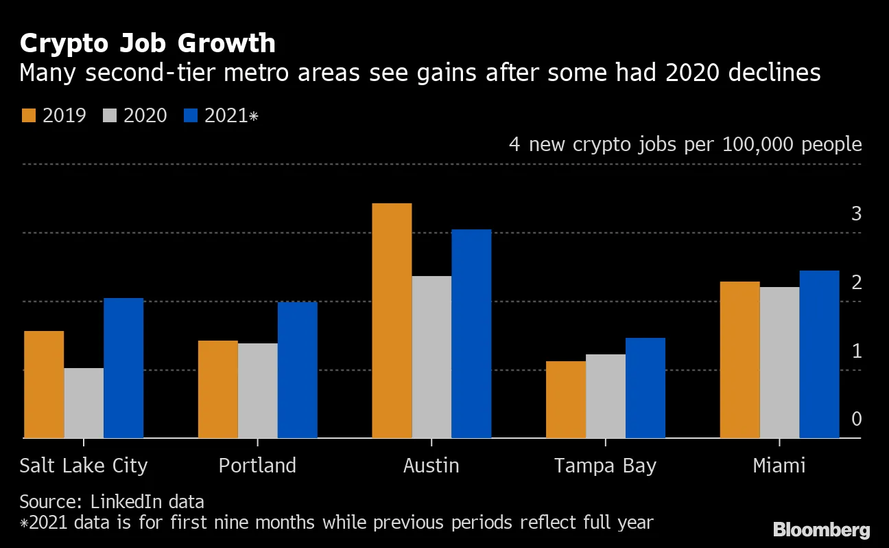 Crypto Jobs Span the U.S. as Hubs Spring Up in Miami, Denver, Austin -  Bloomberg