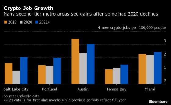Crypto Jobs Span U.S. as Hubs Spring Up From Miami to Denver