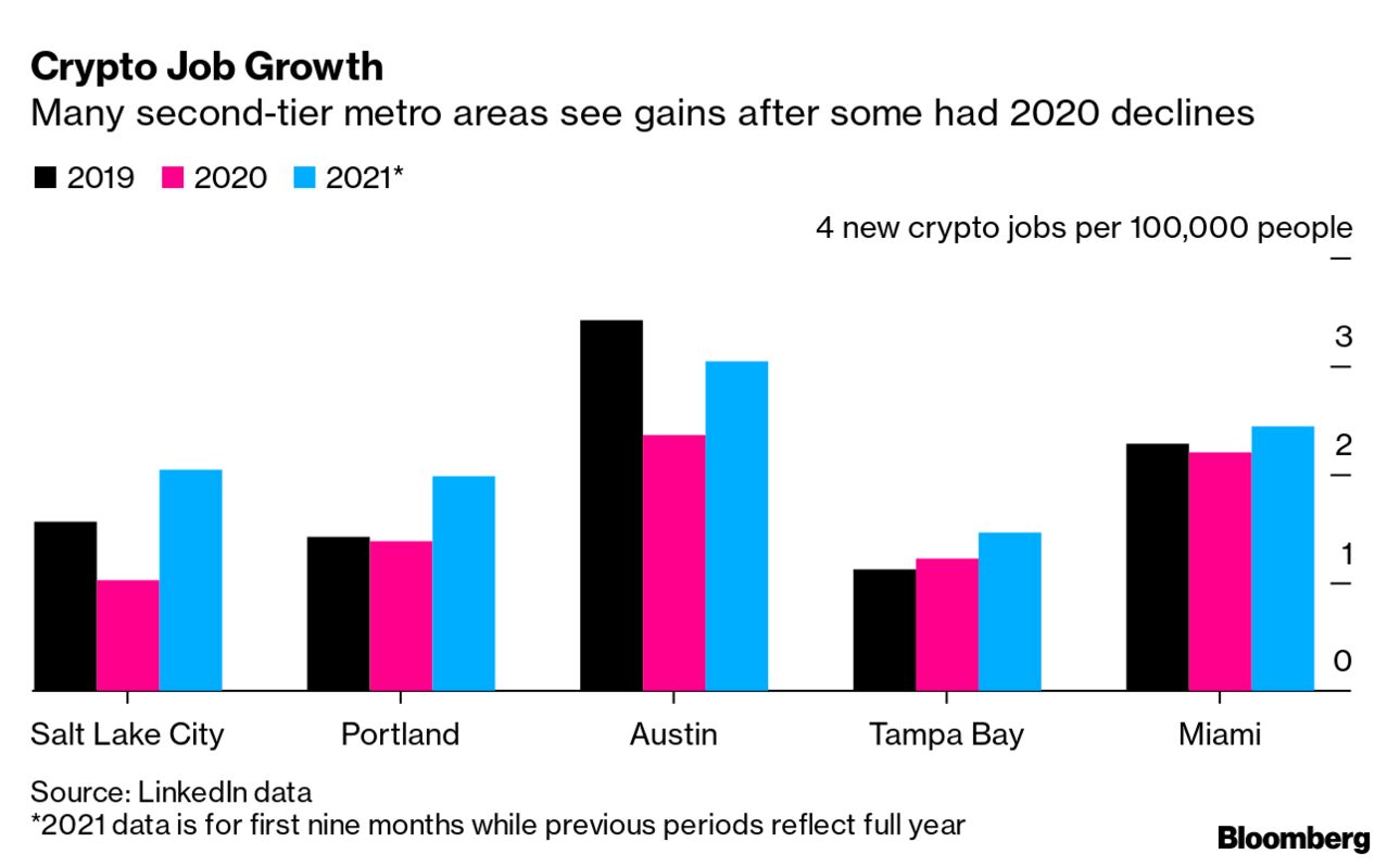 Crypto Jobs Span the U.S. as Hubs Spring Up in Miami, Denver, Austin -  Bloomberg