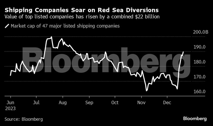 Shipping Companies Soar on Red Sea Diversions | Value of top listed companies has risen by a combined $22 billion