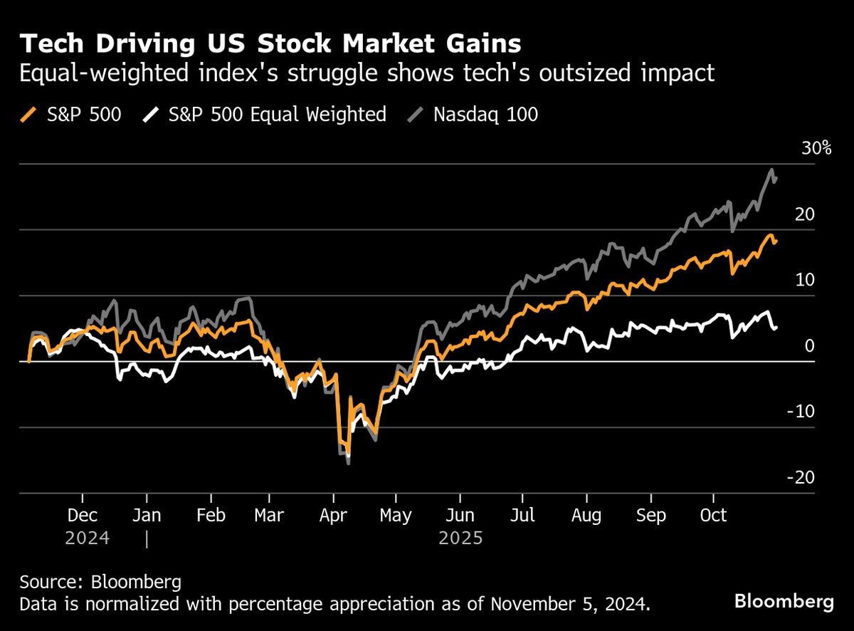 AI Rally and Volatility Define Stock Run Since Trump’s Return