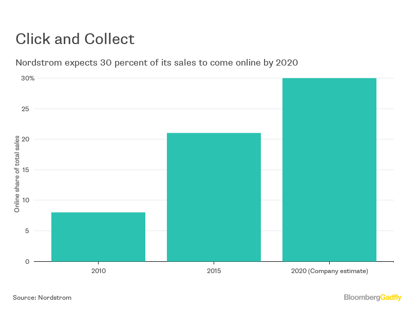 Nordstrom's Profits Zapped By Online Sales Bloomberg