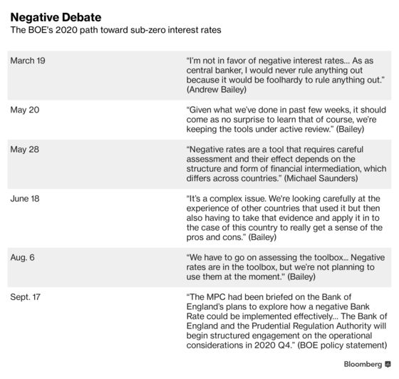 No-Deal Brexit May Be the Trigger for BOE to Use Negative Rates