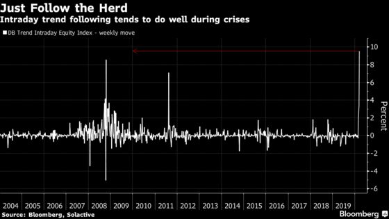 A Quant Trade Hits Records Riding Falling S&P Futures Liquidity