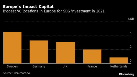 Venture-Capital Record Makes Sweden New Impact Hub in Europe