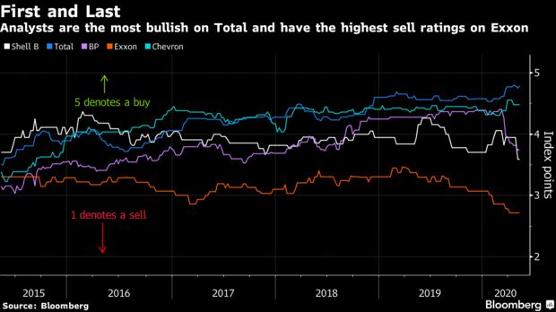 Los analistas son los más optimistas en Total y tienen las calificaciones de venta más altas en Exxon