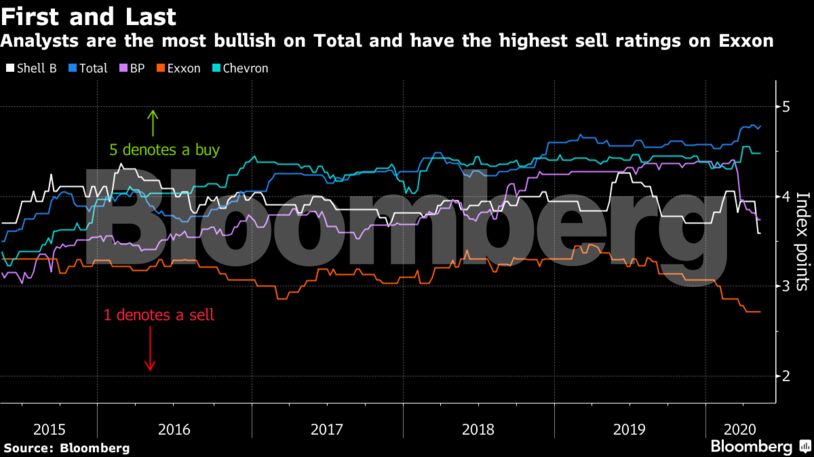 Analysts are the most bullish on Total and have the highest sell ratings on Exxon