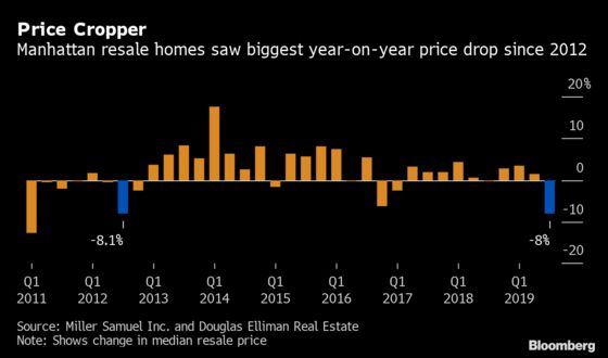 Manhattan Resale Home Prices Drop Most Since 2011