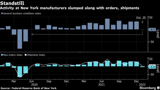 New York Manufacturing Gauge Slumps, Hinting at Omicron Effect