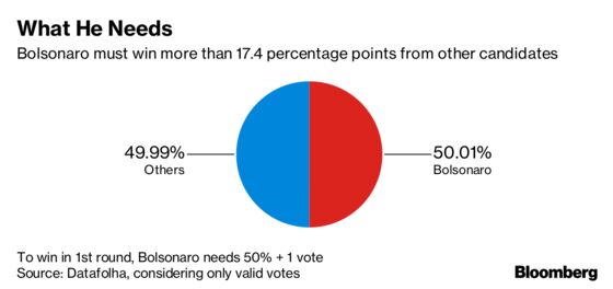 Brazil’s Bolsonaro Would Need Millions More Votes to Avoid Runoff