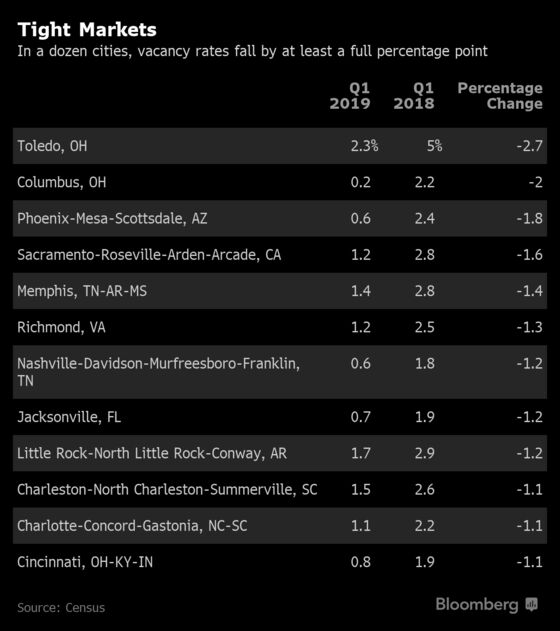 Home Sweet Home: Vacancy Rates Fall in Major U.S. Metro Areas
